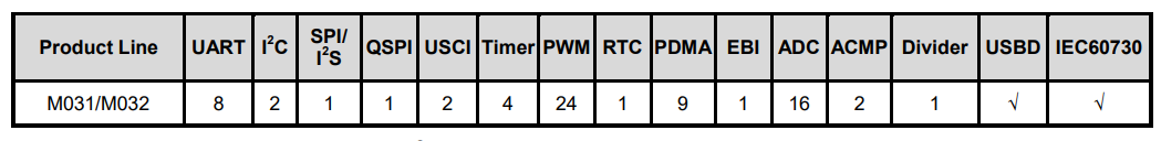 Chart - Nuvoton NuMicro® M031/M032 Microcontrollers